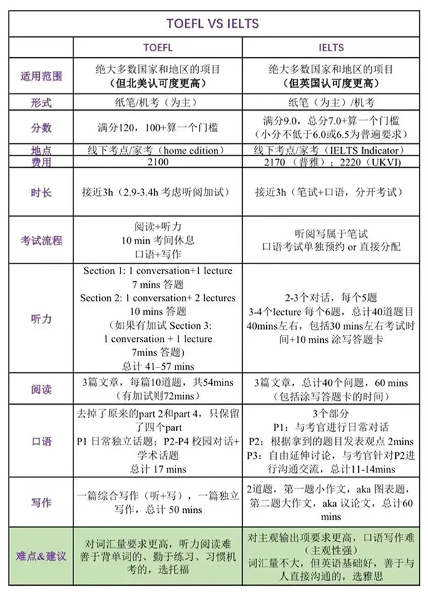 托福、雅思、专八、四六级，谁最有含金量？这条英语考试鄙视链，你知道吗！