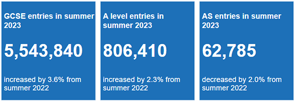 2023年A-Level英国大考数据出炉：首破80万！