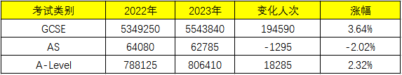 2023年A-Level英国大考数据出炉：首破80万！