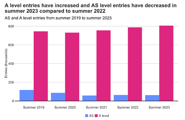 2023年A-Level英国大考数据出炉：首破80万！