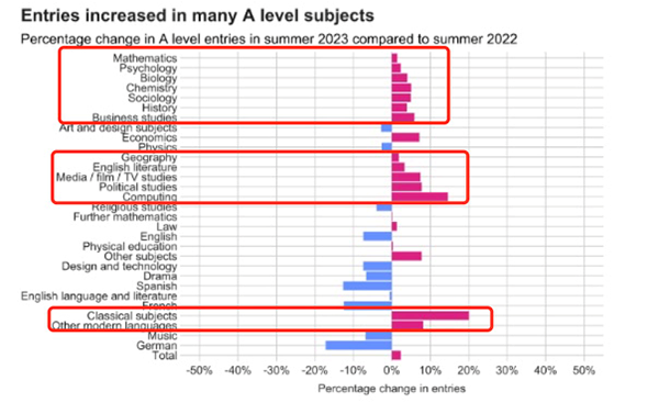 2023年A-Level英国大考数据出炉：首破80万！