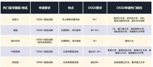 2023高考成绩出炉，出分后可选留学方案都有哪些？