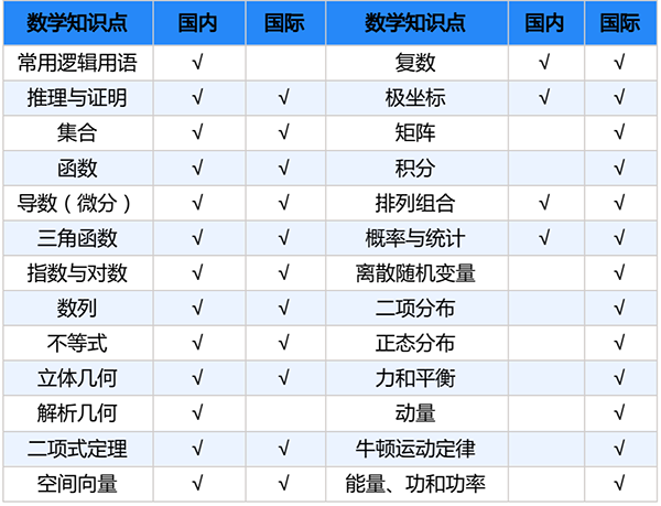 新高一学生必看！暑假如何有效衔接国际高中课程？