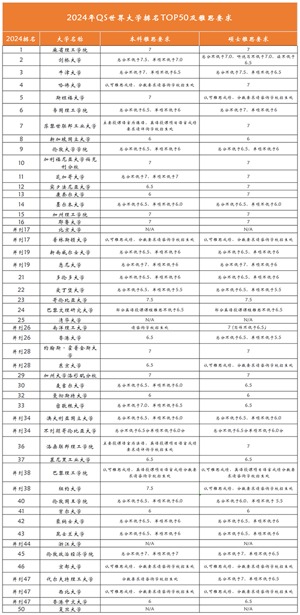 2024QS世界大学排名中TOP50院校对雅思、托福有什么要求？