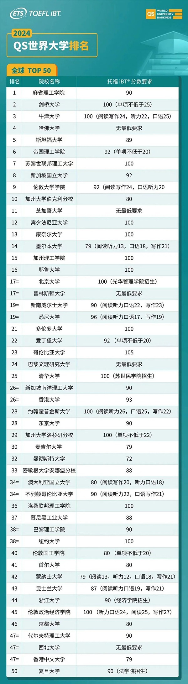 2024QS世界大学排名中TOP50院校对雅思、托福有什么要求？