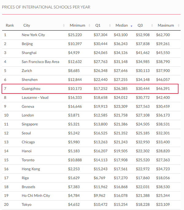 广州国际教育消费排行再创新高！广州国际学校的“平价”之名将不保？
