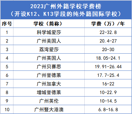 广州国际教育消费排行再创新高！广州国际学校的“平价”之名将不保？