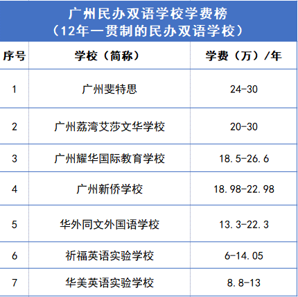 广州国际教育消费排行再创新高！广州国际学校的“平价”之名将不保？