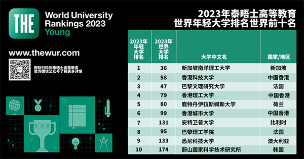 2023年泰晤士高等教育世界年轻大学排名揭晓！南洋理工全球第一，港校表现抢眼！