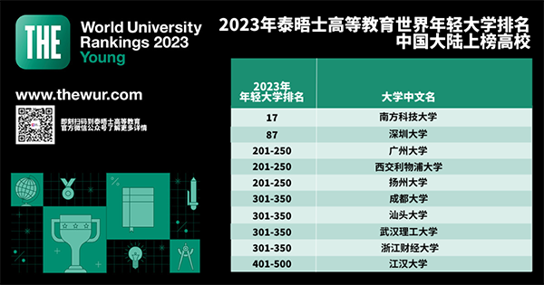 2023年泰晤士高等教育世界年轻大学排名揭晓！南洋理工全球第一，港校表现抢眼！