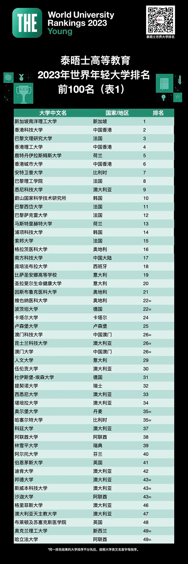 2023年泰晤士高等教育世界年轻大学排名揭晓！南洋理工全球第一，港校表现抢眼！