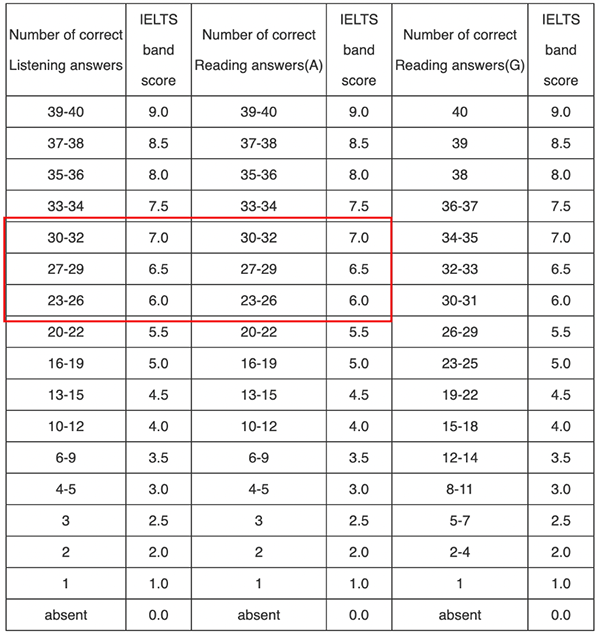 雅思6/6.5/7分之间的差距，你可能想象不到...