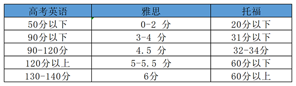 科普！对标高考英语成绩，雅思不同分数段都是什么水平？