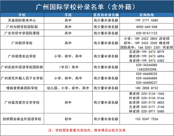 广州这些国际学校还有补录名单！