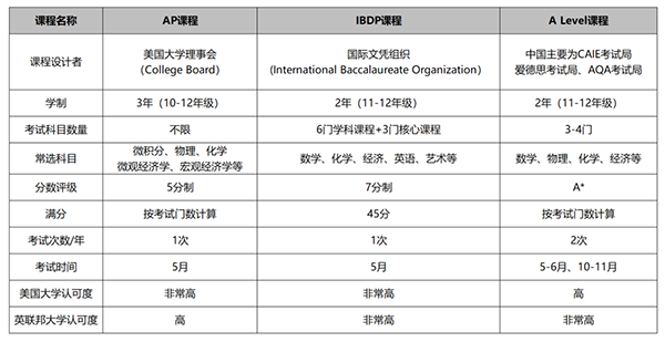 广州这些国际学校还有补录名单！