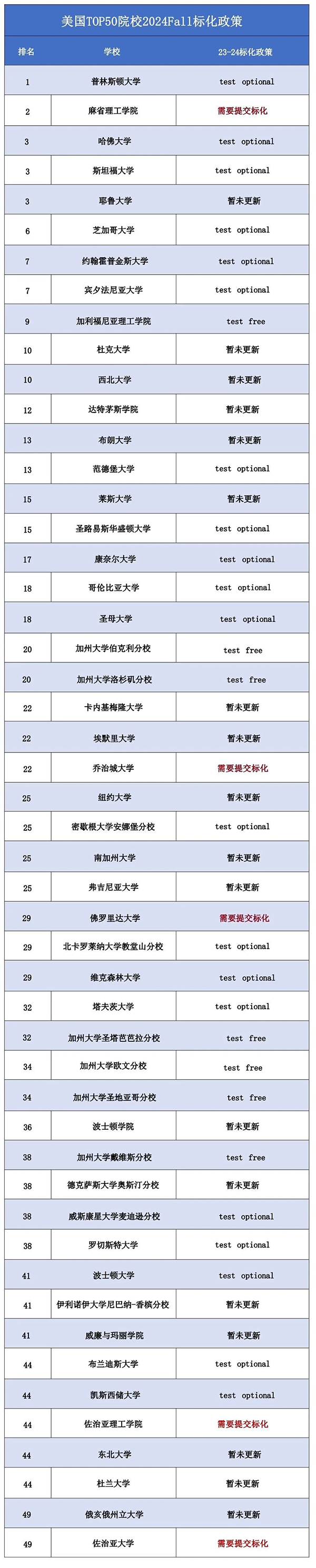 2024Fall必看！美本TOP 50院校标化成绩要求汇总！