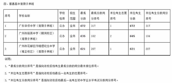 广州这三所普通高中港澳子弟班2023年最低录取分已出！