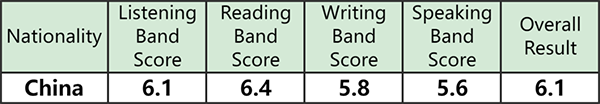 为什么都说雅思6.5分是一道坎？留学考6.5分算不算很水的程度？