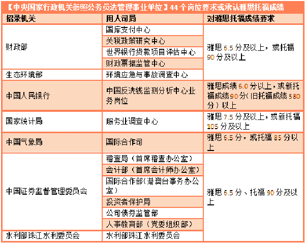 为什么都说雅思6.5分是一道坎？留学考6.5分算不算很水的程度？