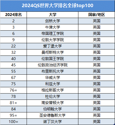 2024QS英国前100大学发布了中国大学认可名单！