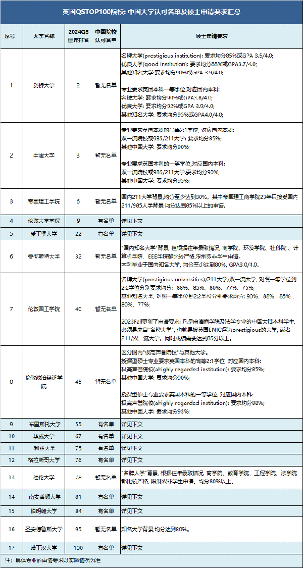 2024QS英国前100大学发布了中国大学认可名单！