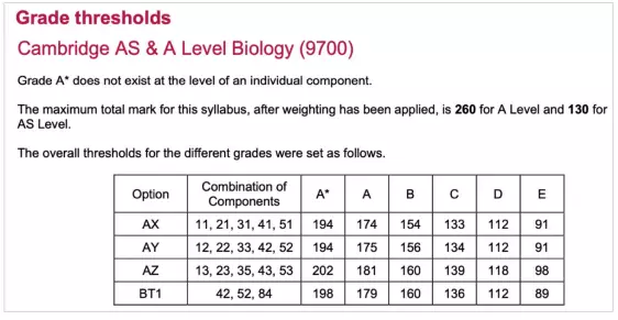 A-Level课程等级和分数是如何换算的？