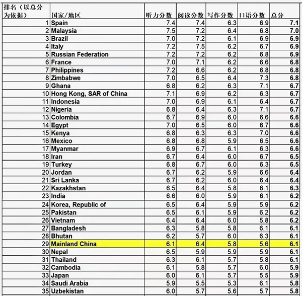 这谁顶得住啊？QSTop100都在偷偷涨语言要求？！