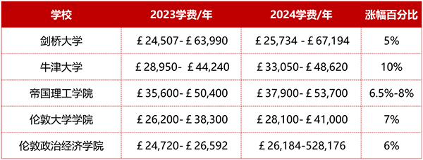 在英国读大学一年要花多少钱？2024学年G5院校本科学费大盘点来了！