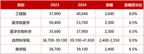 在英国读大学一年要花多少钱？2024学年G5院校本科学费大盘点来了！