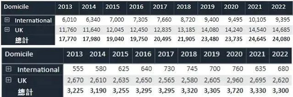 每年有多少中国学生上G5？UCAS发布G5院校10年录取数据！