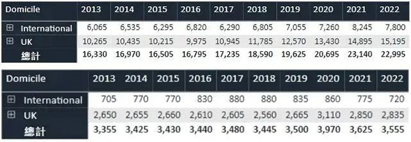 每年有多少中国学生上G5？UCAS发布G5院校10年录取数据！