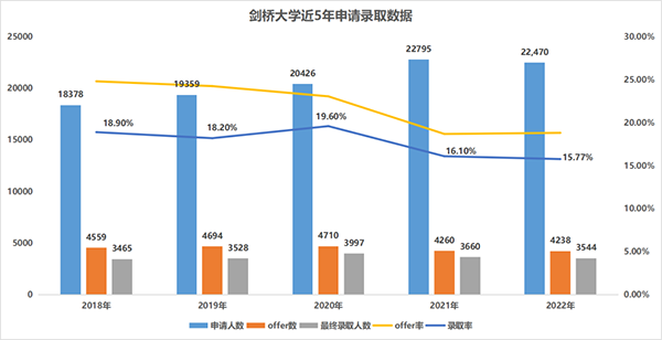 每年有多少中国学生上G5？UCAS发布G5院校10年录取数据！