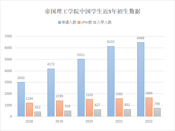 每年有多少中国学生上G5？UCAS发布G5院校10年录取数据！