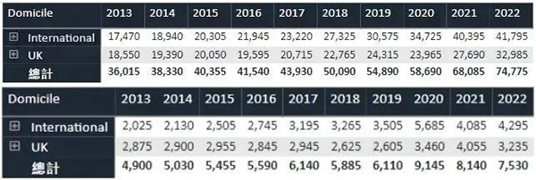 每年有多少中国学生上G5？UCAS发布G5院校10年录取数据！