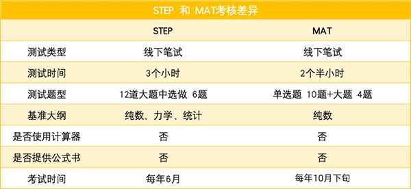 牛剑数学专业多维度对比，称得上是进入牛剑本科数学系的真正较量