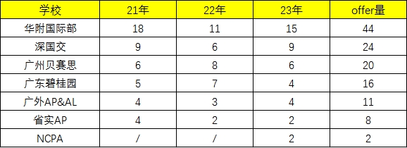 大湾区国际学校藤校+全美TOP10近3年录取数据汇总！