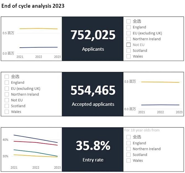 UCAS发布《23年英国本科申请数据》：中国学生3.3万人申请，offer率58.1%！