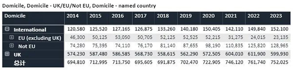 UCAS发布《23年英国本科申请数据》：中国学生3.3万人申请，offer率58.1%！