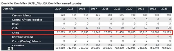 UCAS发布《23年英国本科申请数据》：中国学生3.3万人申请，offer率58.1%！