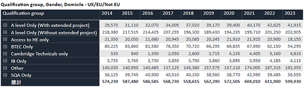 UCAS发布《23年英国本科申请数据》：中国学生3.3万人申请，offer率58.1%！