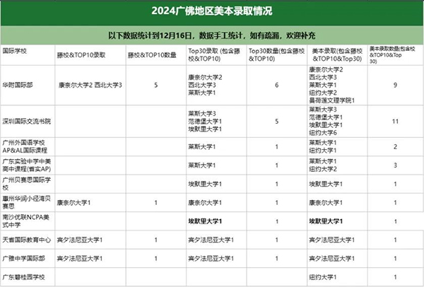 最新藤校放榜！广佛地区国际学校录取如何？