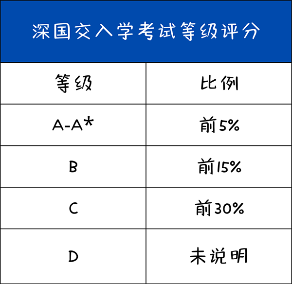 2024深国交入学考试考什么？怎么考？如何备考？