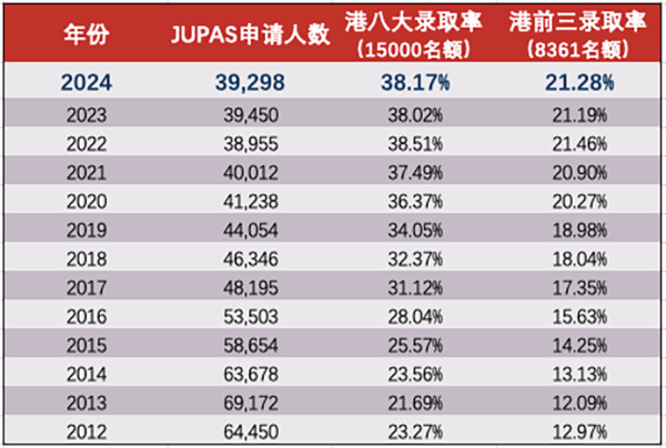 最新DSE报考人数公布！港前三录取率飙升至21.28%！