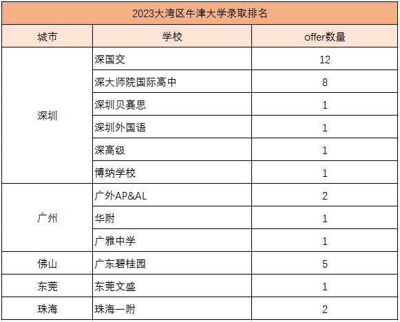 牛津大学放榜! 深国交16枚领跑第一！碧桂园5枚、广外/ULC/斐特思/耀华各1枚