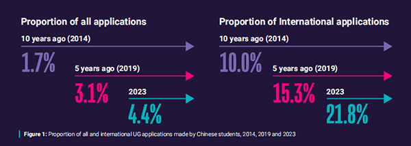 UCAS发布最新中国学生留英报告：中国是英国第一大生源国！