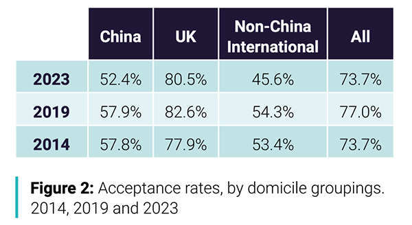 UCAS发布最新中国学生留英报告：中国是英国第一大生源国！