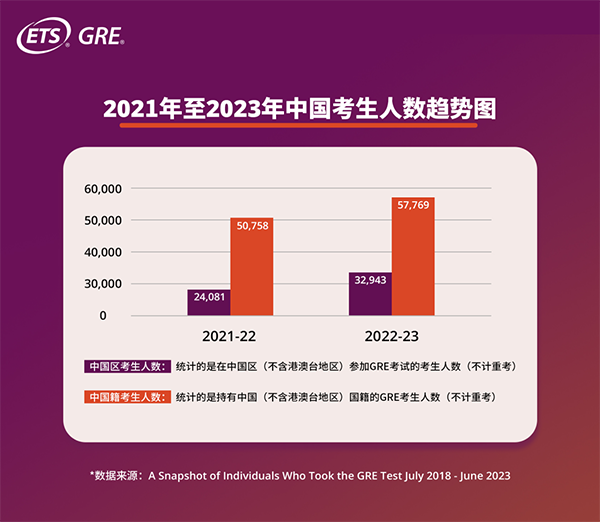 2023年GRE全球年度报告发布！中国考生成绩再度上升，人数暴涨36.8%！