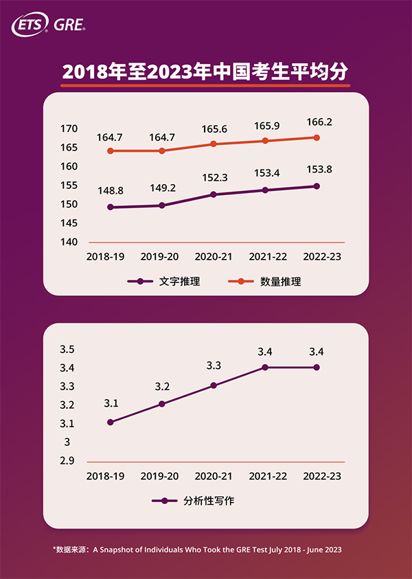 2023年GRE全球年度报告发布！中国考生成绩再度上升，人数暴涨36.8%！