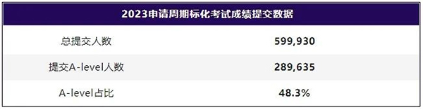 UCAS官方数据四大核心洞察，助你决胜2024-25申请季！