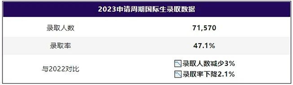 UCAS官方数据四大核心洞察，助你决胜2024-25申请季！